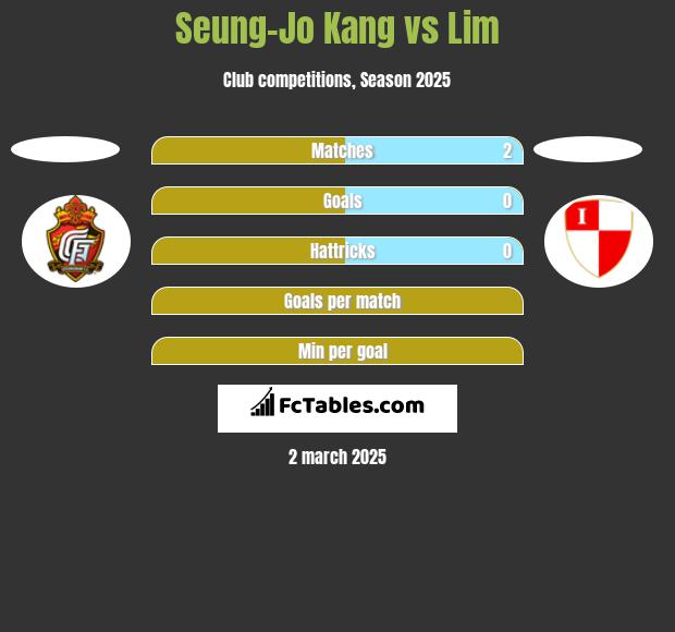 Seung-Jo Kang vs Lim h2h player stats