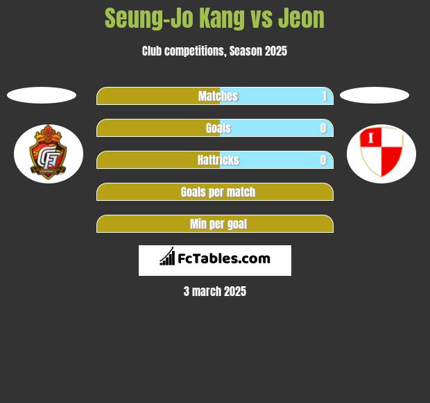 Seung-Jo Kang vs Jeon h2h player stats