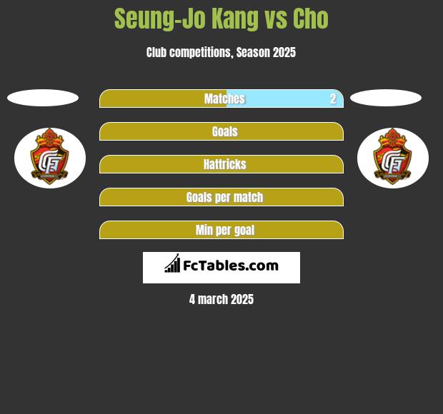 Seung-Jo Kang vs Cho h2h player stats