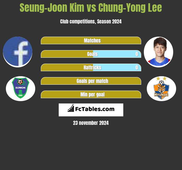 Seung-Joon Kim vs Chung-Yong Lee h2h player stats