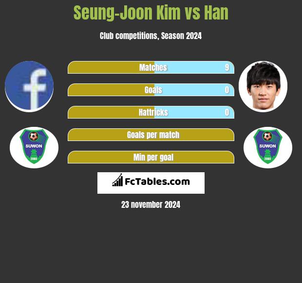 Seung-Joon Kim vs Han h2h player stats