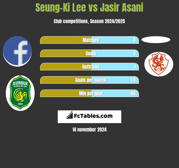 Seung-Ki Lee vs Jasir Asani h2h player stats