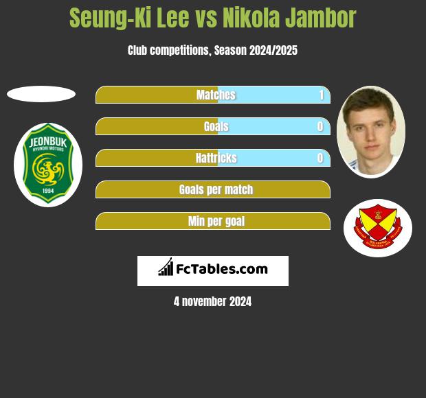 Seung-Ki Lee vs Nikola Jambor h2h player stats