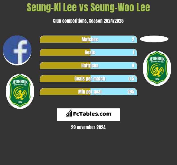 Seung-Ki Lee vs Seung-Woo Lee h2h player stats