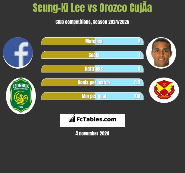 Seung-Ki Lee vs Orozco CujÃ­a h2h player stats