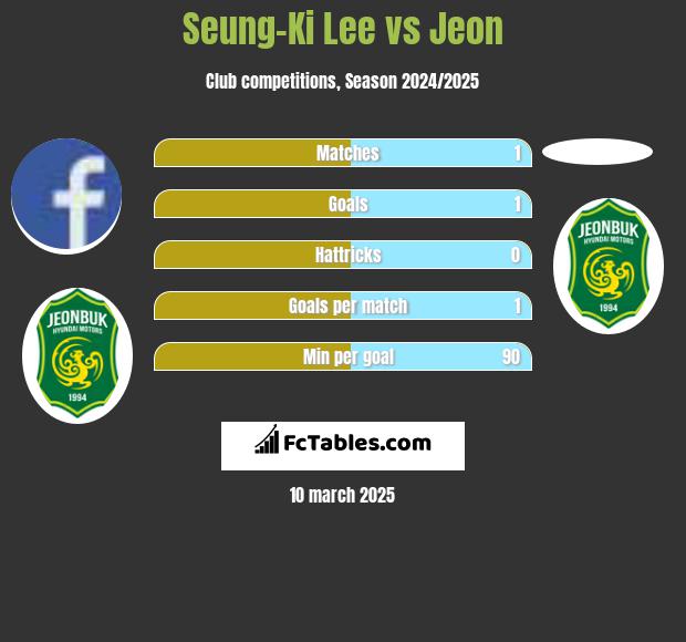 Seung-Ki Lee vs Jeon h2h player stats