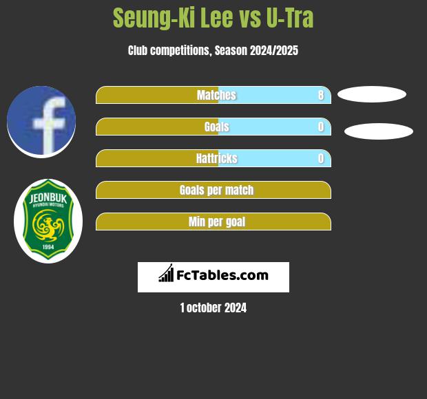 Seung-Ki Lee vs U-Tra h2h player stats