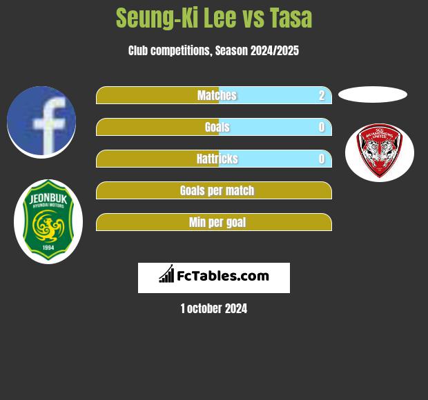 Seung-Ki Lee vs Tasa h2h player stats