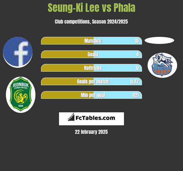 Seung-Ki Lee vs Phala h2h player stats