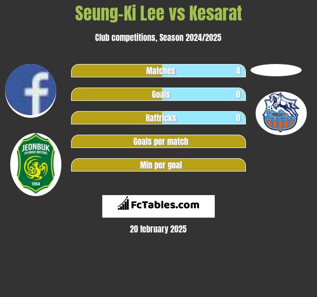 Seung-Ki Lee vs Kesarat h2h player stats