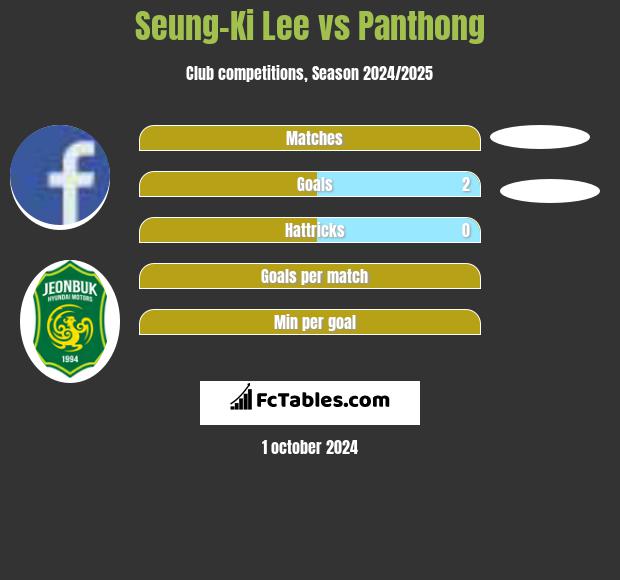 Seung-Ki Lee vs Panthong h2h player stats