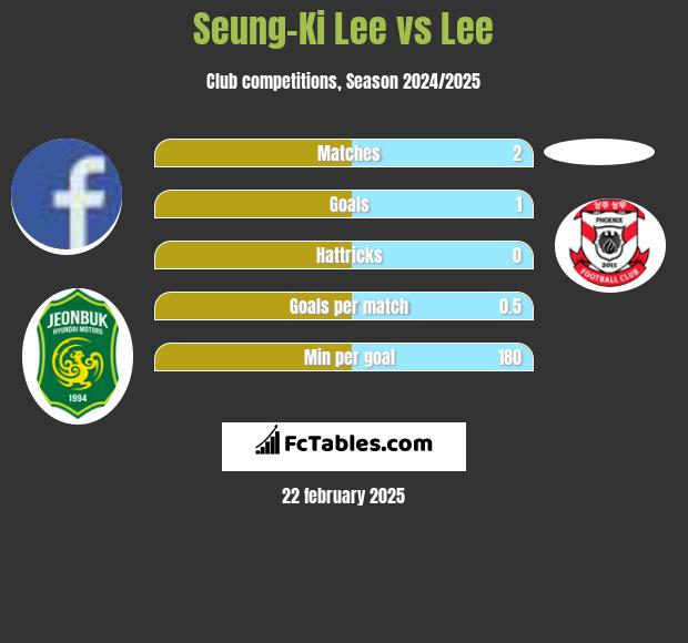 Seung-Ki Lee vs Lee h2h player stats