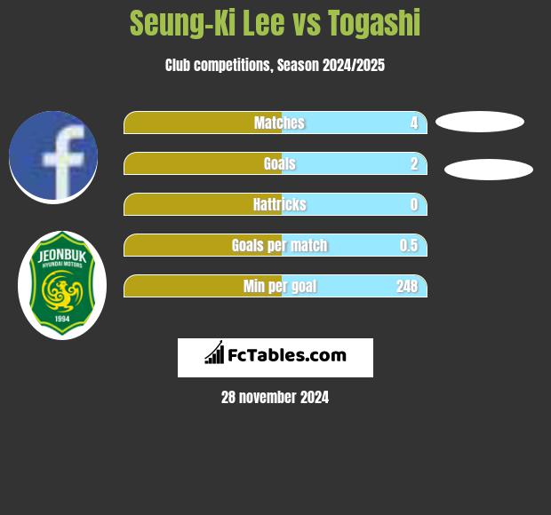 Seung-Ki Lee vs Togashi h2h player stats