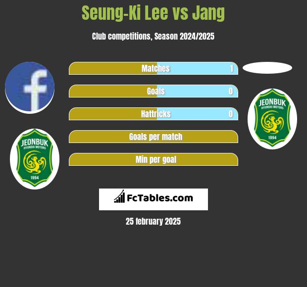 Seung-Ki Lee vs Jang h2h player stats