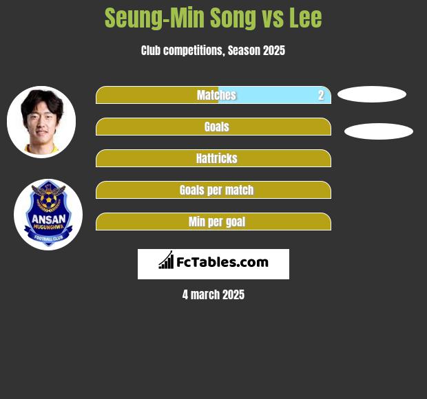 Seung-Min Song vs Lee h2h player stats