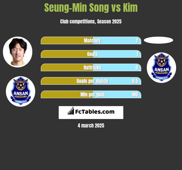 Seung-Min Song vs Kim h2h player stats