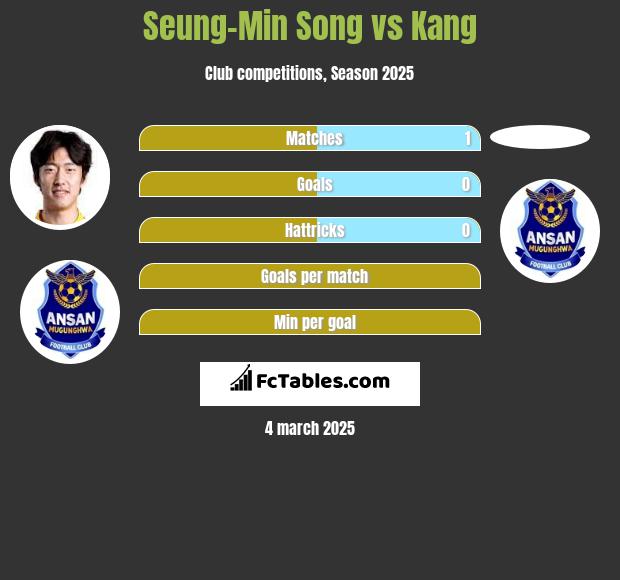 Seung-Min Song vs Kang h2h player stats