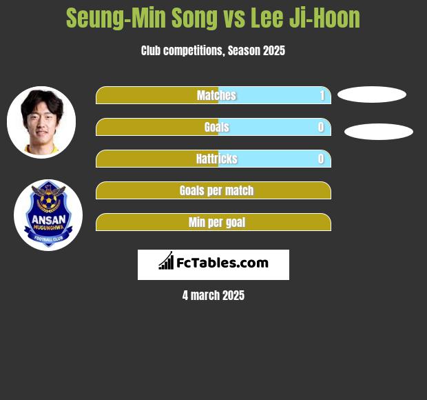 Seung-Min Song vs Lee Ji-Hoon h2h player stats