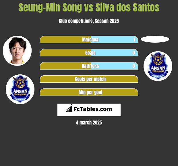 Seung-Min Song vs Silva dos Santos h2h player stats