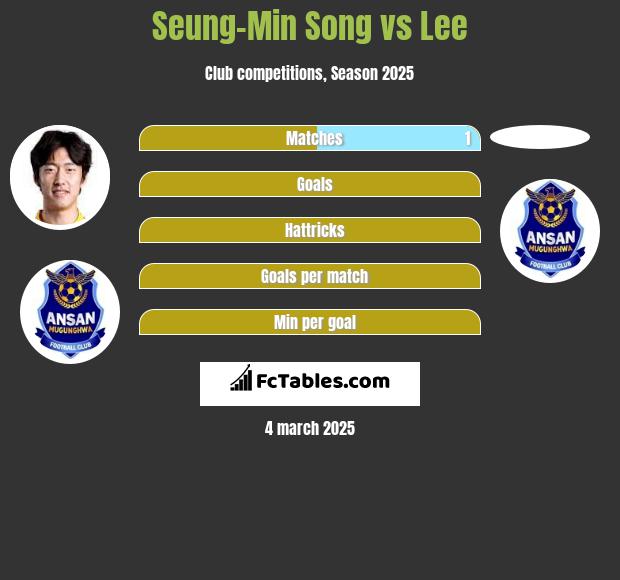 Seung-Min Song vs Lee h2h player stats