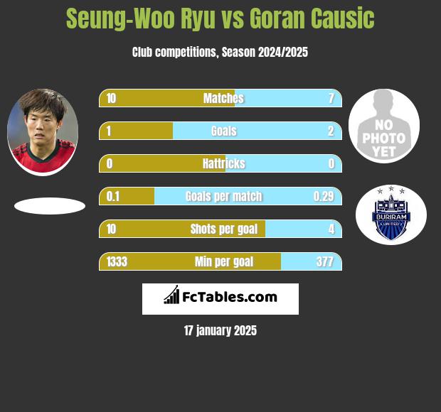 Seung-Woo Ryu vs Goran Causic h2h player stats