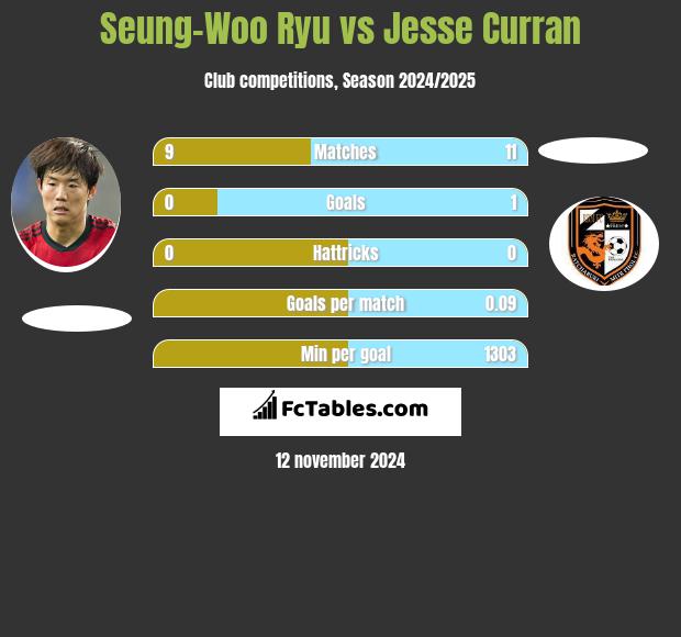 Seung-Woo Ryu vs Jesse Curran h2h player stats