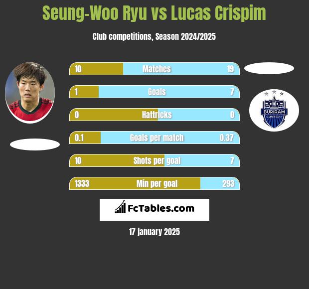 Seung-Woo Ryu vs Lucas Crispim h2h player stats