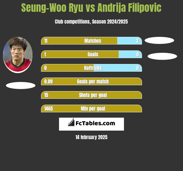 Seung-Woo Ryu vs Andrija Filipovic h2h player stats