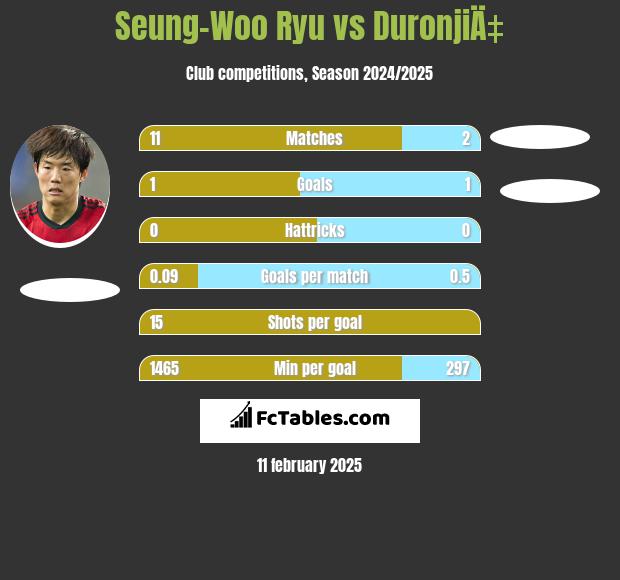 Seung-Woo Ryu vs DuronjiÄ‡ h2h player stats