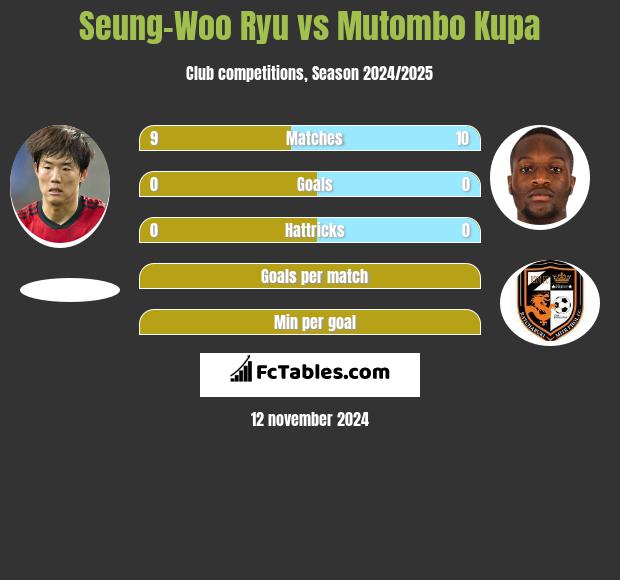 Seung-Woo Ryu vs Mutombo Kupa h2h player stats