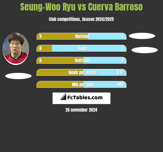 Seung-Woo Ryu vs Cuerva Barroso h2h player stats