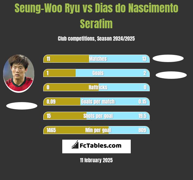 Seung-Woo Ryu vs Dias do Nascimento Serafim h2h player stats