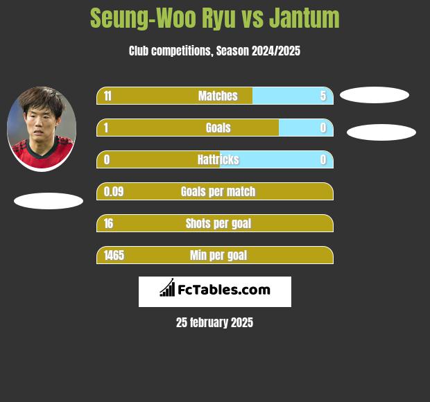 Seung-Woo Ryu vs Jantum h2h player stats