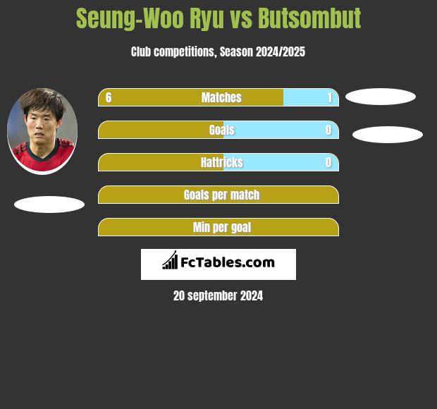 Seung-Woo Ryu vs Butsombut h2h player stats