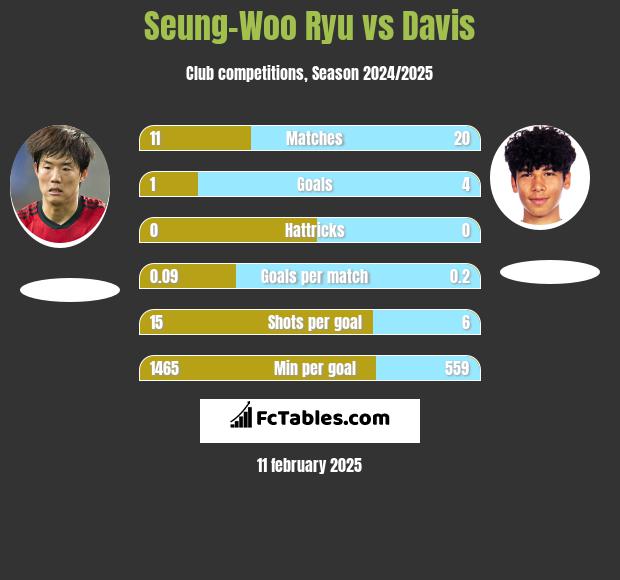 Seung-Woo Ryu vs Davis h2h player stats