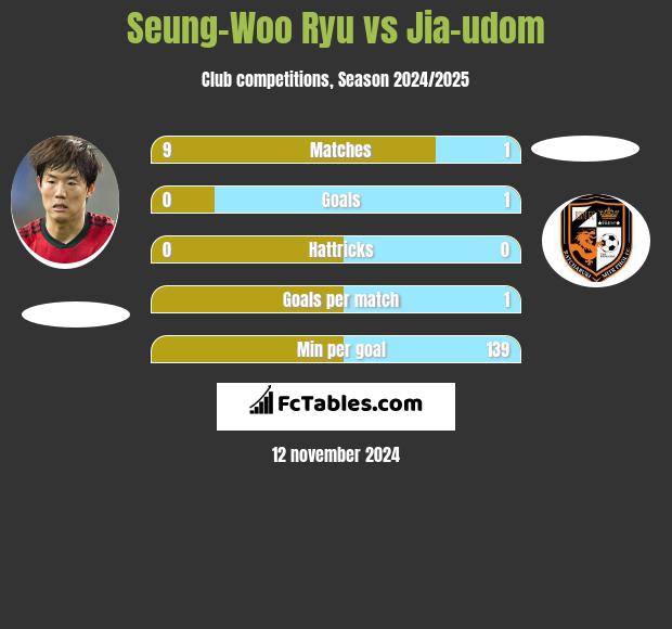 Seung-Woo Ryu vs Jia-udom h2h player stats