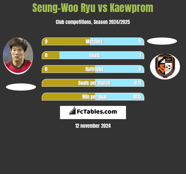 Seung-Woo Ryu vs Kaewprom h2h player stats