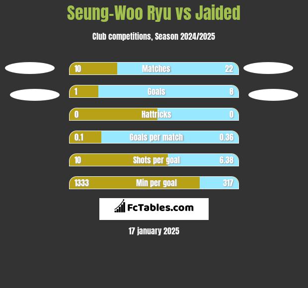 Seung-Woo Ryu vs Jaided h2h player stats