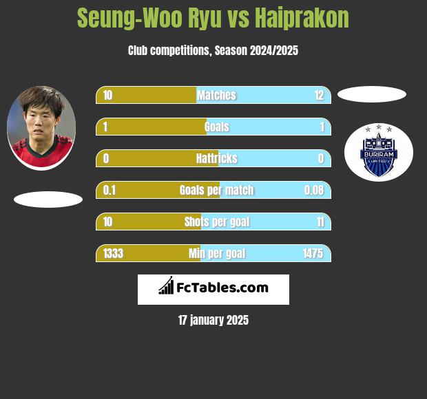 Seung-Woo Ryu vs Haiprakon h2h player stats