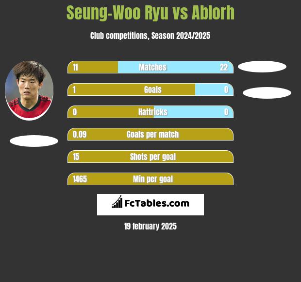 Seung-Woo Ryu vs Ablorh h2h player stats