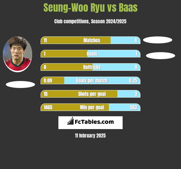 Seung-Woo Ryu vs Baas h2h player stats