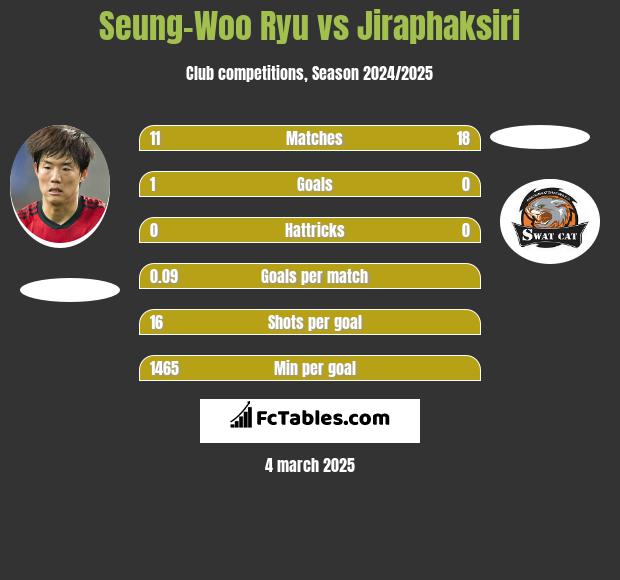 Seung-Woo Ryu vs Jiraphaksiri h2h player stats