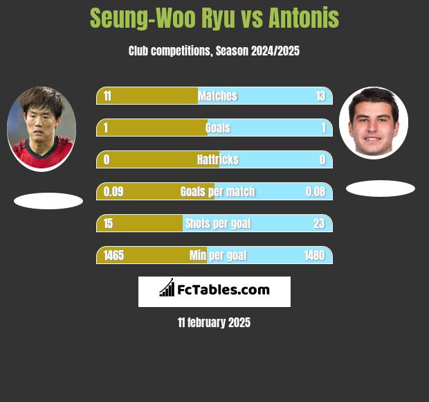 Seung-Woo Ryu vs Antonis h2h player stats