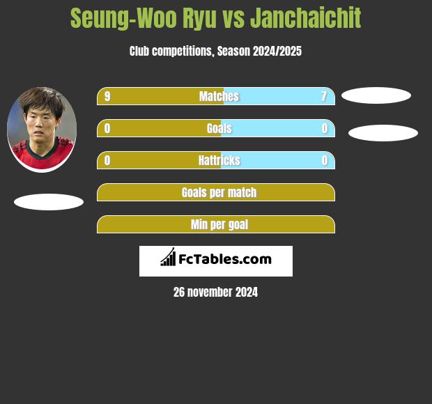 Seung-Woo Ryu vs Janchaichit h2h player stats