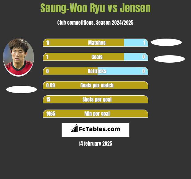 Seung-Woo Ryu vs Jensen h2h player stats