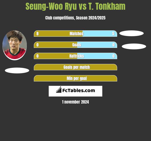 Seung-Woo Ryu vs T. Tonkham h2h player stats