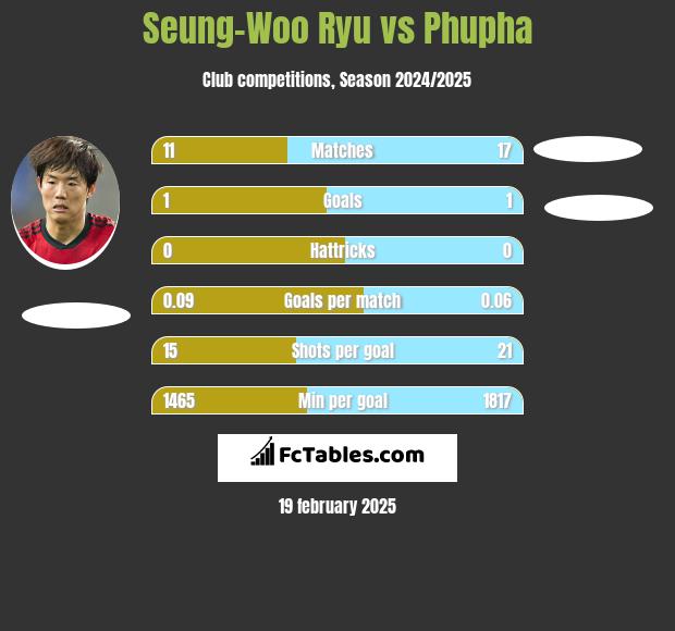 Seung-Woo Ryu vs Phupha h2h player stats