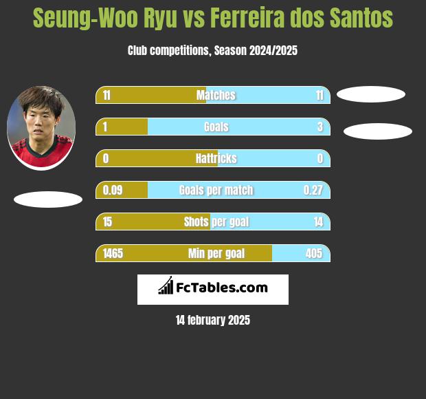 Seung-Woo Ryu vs Ferreira dos Santos h2h player stats