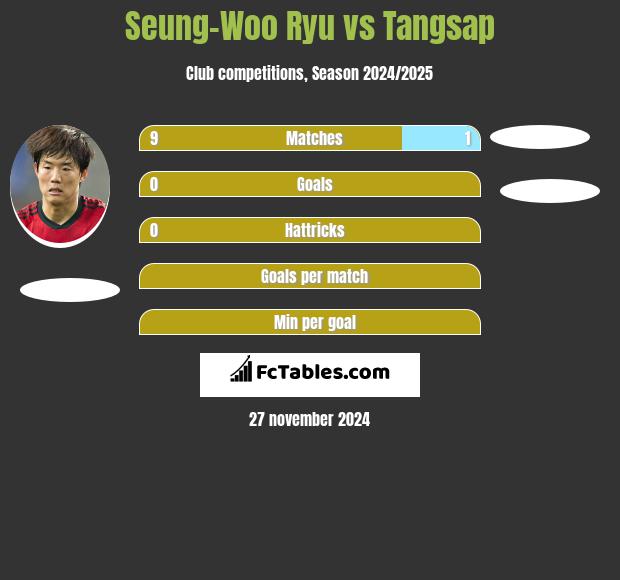 Seung-Woo Ryu vs Tangsap h2h player stats