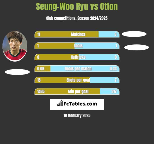 Seung-Woo Ryu vs Otton h2h player stats